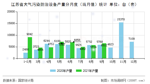 江苏省大气污染防治设备产量分月度（当月值）统计
