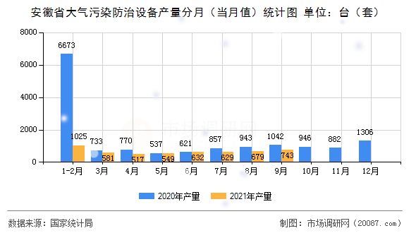 安徽省大气污染防治设备产量分月(当月值)统计图 安徽省大气污染防治设备产量分月(当月值)统计图