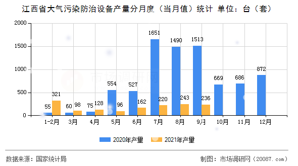 江西省大气污染防治设备产量分月度(当月值)统计 江西省大气污染防治设备产量分月度(当月值)统计
