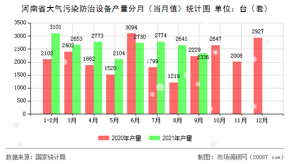 河南省大气污染防治设备产量分月（当月值）统计图