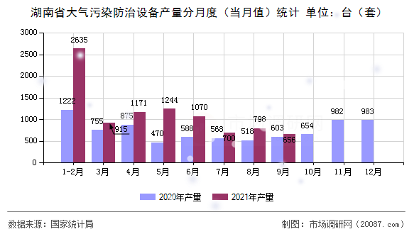 湖南省大气污染防治设备产量分月度（当月值）统计