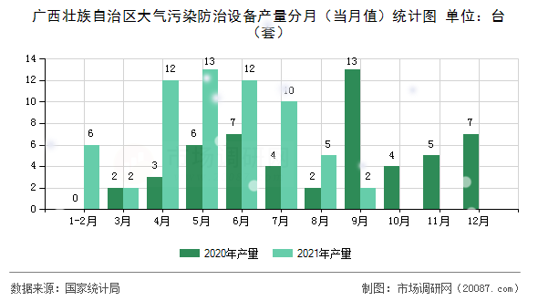 广西壮族自治区大气污染防治设备产量分月(当月值)统计图 广西壮族自治区大气污染防治设备产量分月(当月值)统计图