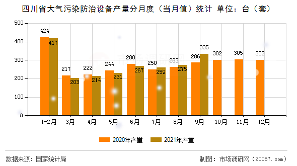 四川省大气污染防治设备产量分月度（当月值）统计