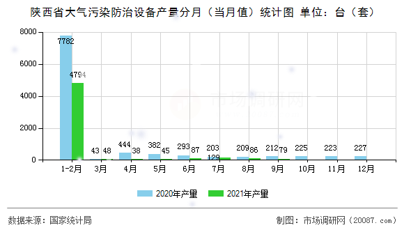 陕西省大气污染防治设备产量分月（当月值）统计图