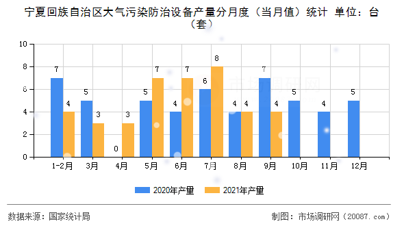 宁夏回族自治区大气污染防治设备产量分月度(当月值)统计 宁夏回族自治区大气污染防治设备产量分月度(当月值)统计