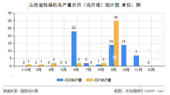 山西省铁路机车产量分月(当月值)统计图 山西省铁路机车产量分月(当月值)统计图