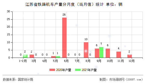 江苏省铁路机车产量分月度(当月值)统计 江苏省铁路机车产量分月度(当月值)统计
