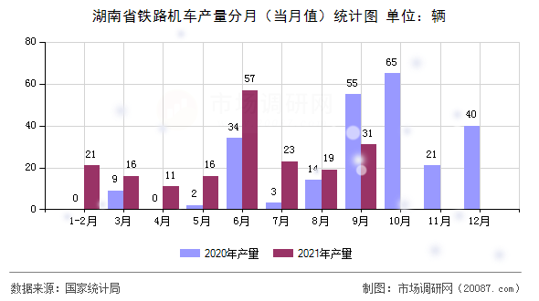 湖南省铁路机车产量分月（当月值）统计图