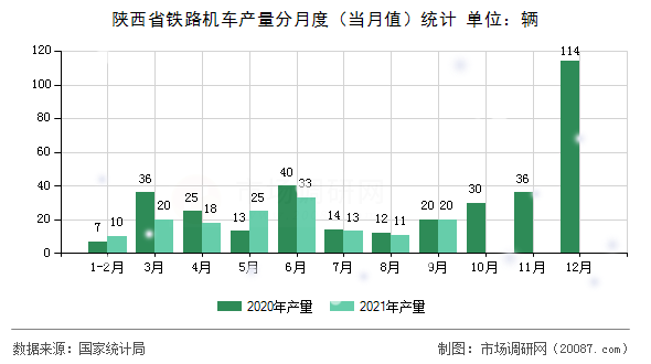 陕西省铁路机车产量分月度(当月值)统计 陕西省铁路机车产量分月度(当月值)统计