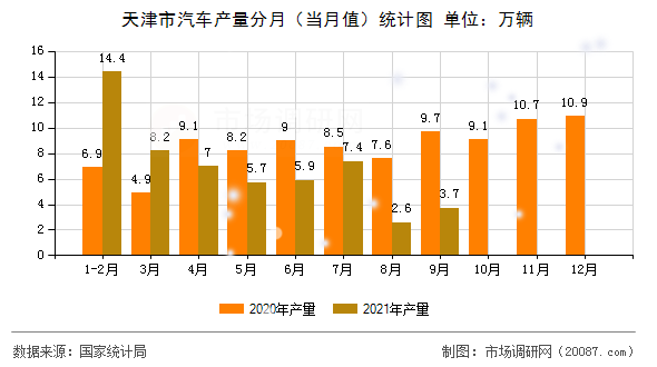 天津市汽车产量分月(当月值)统计图 天津市汽车产量分月(当月值)统计图