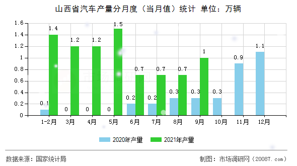山西省汽车产量分月度(当月值)统计 山西省汽车产量分月度(当月值)统计