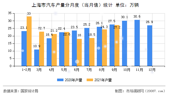 上海市汽车产量分月度(当月值)统计 上海市汽车产量分月度(当月值)统计