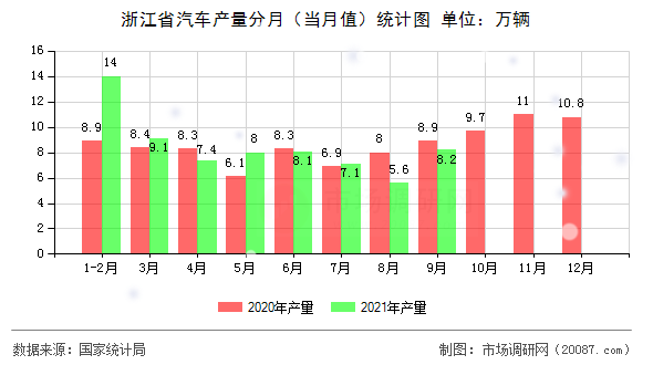 浙江省汽车产量分月（当月值）统计图