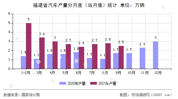 福建省汽车产量分月度(当月值)统计 福建省汽车产量分月度(当月值)统计