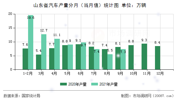 山东省汽车产量分月（当月值）统计图
