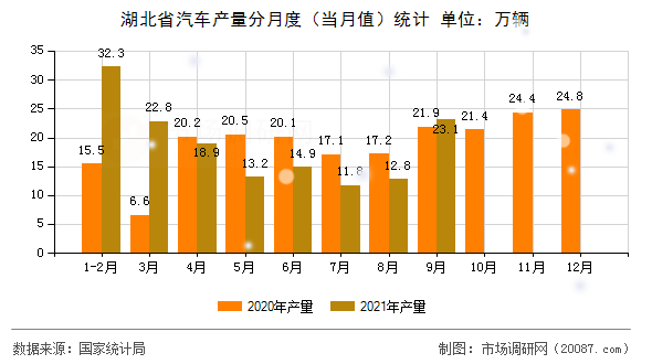湖北省汽车产量分月度（当月值）统计