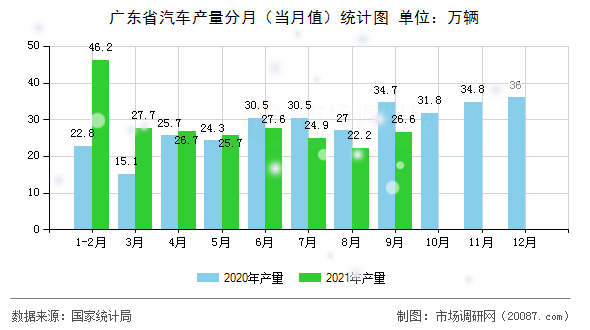 广东省汽车产量分月（当月值）统计图