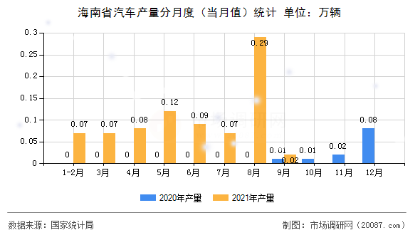 海南省汽车产量分月度(当月值)统计 海南省汽车产量分月度(当月值)统计