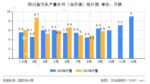 四川省汽车产量分月(当月值)统计图 四川省汽车产量分月(当月值)统计图