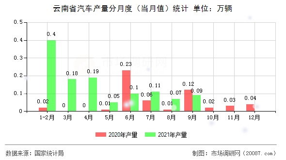 云南省汽车产量分月度(当月值)统计 云南省汽车产量分月度(当月值)统计