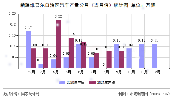 新疆维吾尔自治区汽车产量分月（当月值）统计图