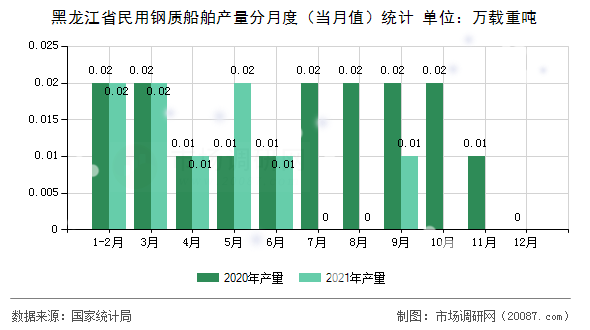 黑龙江省民用钢质船舶产量分月度（当月值）统计