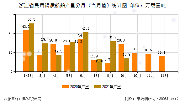 浙江省民用钢质船舶产量分月（当月值）统计图