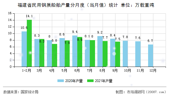 福建省民用钢质船舶产量分月度(当月值)统计 福建省民用钢质船舶产量分月度(当月值)统计