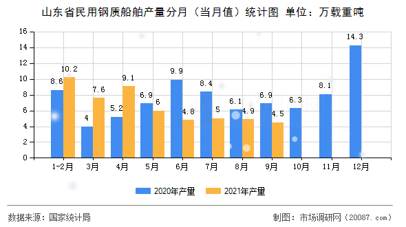 山东省民用钢质船舶产量分月（当月值）统计图