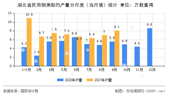 湖北省民用钢质船舶产量分月度(当月值)统计 湖北省民用钢质船舶产量分月度(当月值)统计
