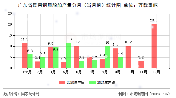 广东省民用钢质船舶产量分月（当月值）统计图