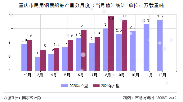 重庆市民用钢质船舶产量分月度（当月值）统计