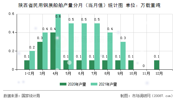 陕西省民用钢质船舶产量分月(当月值)统计图 陕西省民用钢质船舶产量分月(当月值)统计图
