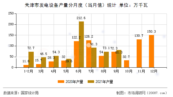 天津市发电设备产量分月度（当月值）统计
