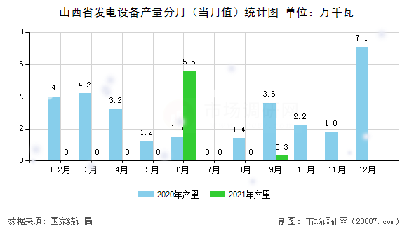 山西省发电设备产量分月（当月值）统计图
