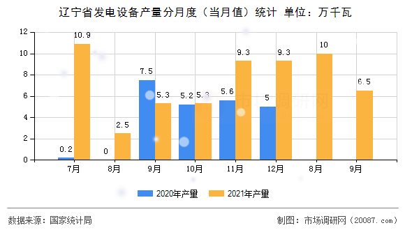 辽宁省发电设备产量分月度（当月值）统计