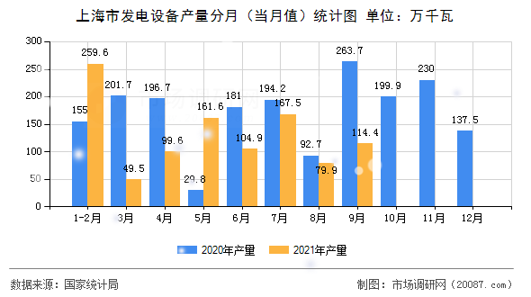 上海市发电设备产量分月(当月值)统计图 上海市发电设备产量分月(当月值)统计图