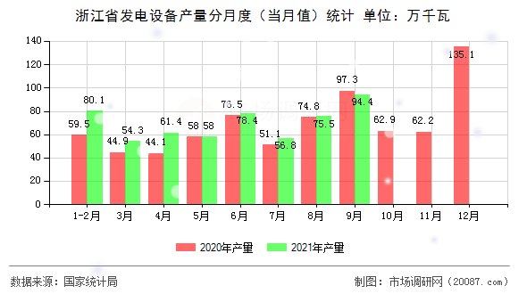 浙江省发电设备产量分月度（当月值）统计