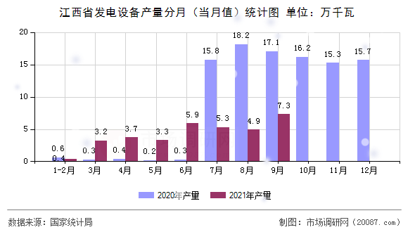 江西省发电设备产量分月（当月值）统计图