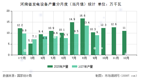 河南省发电设备产量分月度（当月值）统计