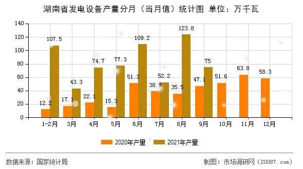 湖南省发电设备产量分月（当月值）统计图