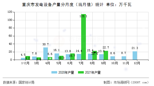 重庆市发电设备产量分月度（当月值）统计