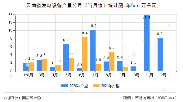 云南省发电设备产量分月(当月值)统计图 云南省发电设备产量分月(当月值)统计图