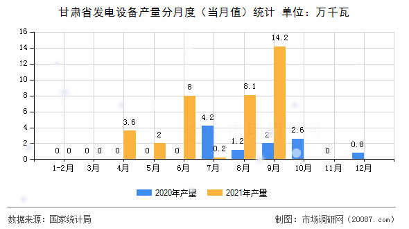 甘肃省发电设备产量分月度（当月值）统计