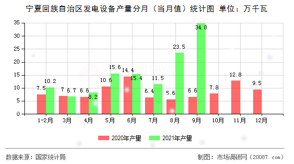 宁夏回族自治区发电设备产量分月（当月值）统计图