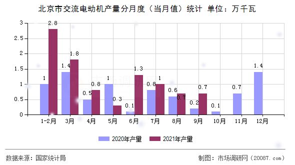 北京市交流电动机产量分月度(当月值)统计 北京市交流电动机产量分月度(当月值)统计