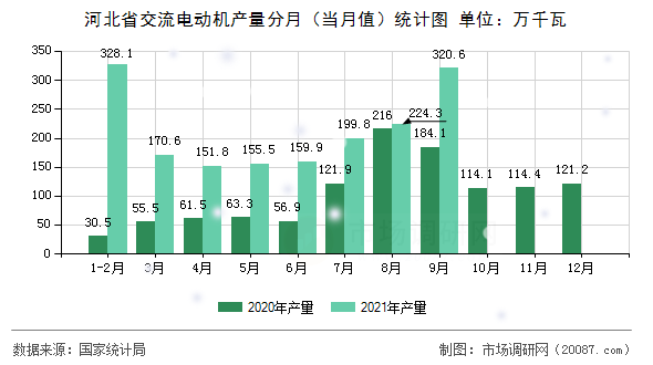 河北省交流电动机产量分月（当月值）统计图