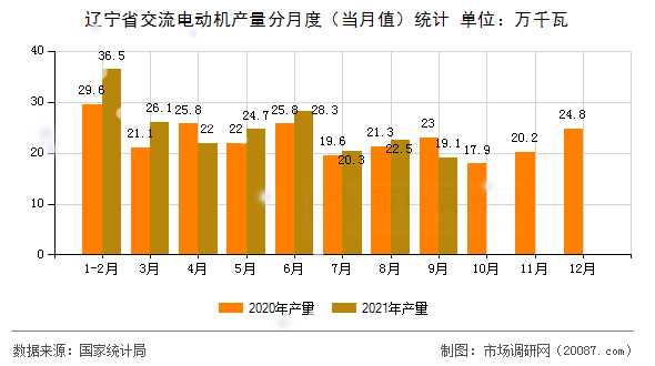 辽宁省交流电动机产量分月度(当月值)统计 辽宁省交流电动机产量分月度(当月值)统计