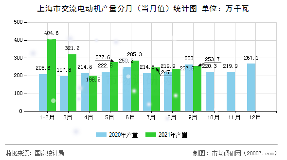 上海市交流电动机产量分月(当月值)统计图 上海市交流电动机产量分月(当月值)统计图