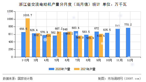 浙江省交流电动机产量分月度(当月值)统计 浙江省交流电动机产量分月度(当月值)统计